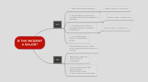 Mind Map: IS THE INCIDENT A MAJOR?