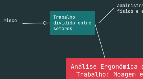 Mind Map: Análise Ergonômica de Trabalho: Moagem e Torrefação de café