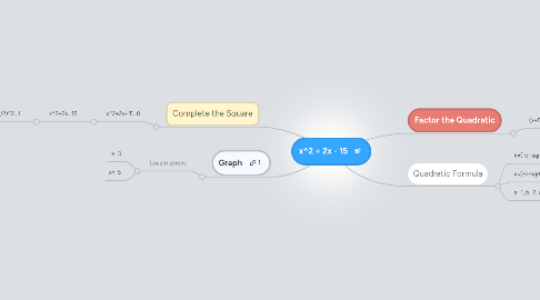 Mind Map: x^2 + 2x - 15