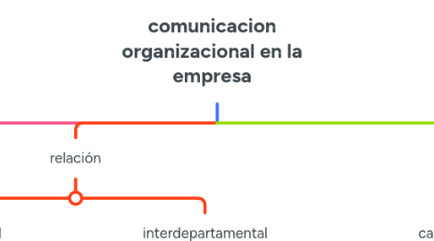 Mind Map: comunicacion organizacional en la empresa