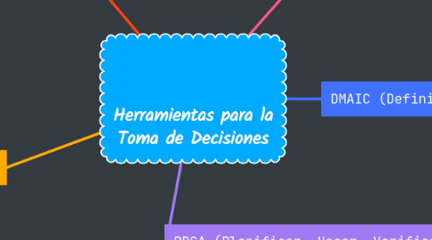 Mind Map: Herramientas para la Toma de Decisiones