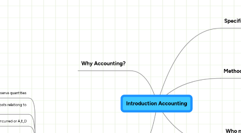 Mind Map: Introduction Accounting