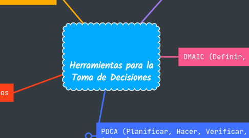 Mind Map: Herramientas para la Toma de Decisiones