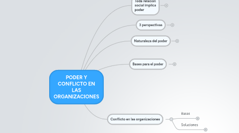 Mind Map: PODER Y CONFLICTO EN LAS ORGANIZACIONES