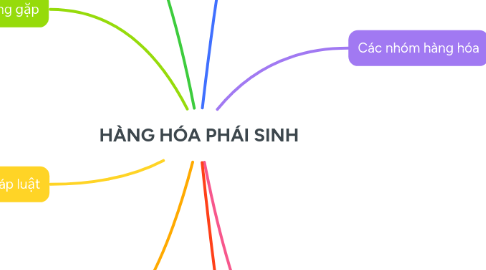 Mind Map: HÀNG HÓA PHÁI SINH