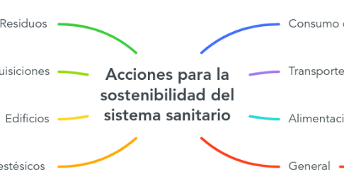 Mind Map: Acciones para la sostenibilidad del sistema sanitario