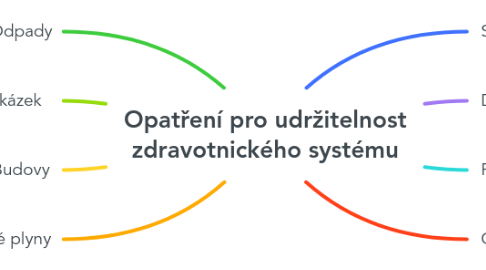 Mind Map: Opatření pro udržitelnost zdravotnického systému