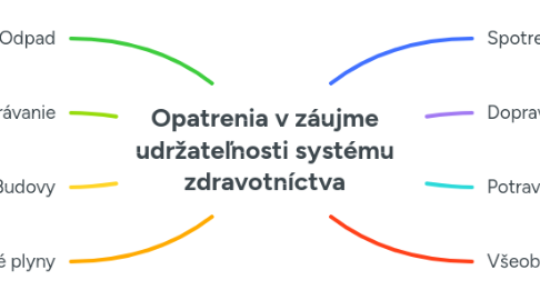 Mind Map: Opatrenia v záujme udržateľnosti systému zdravotníctva