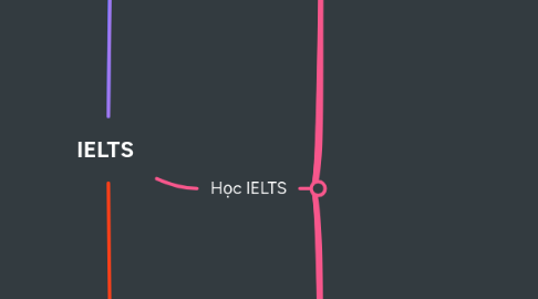 Mind Map: IELTS