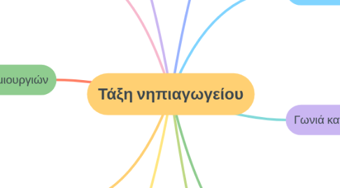 Mind Map: Τάξη νηπιαγωγείου