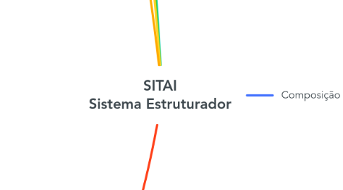 Mind Map: SITAI Sistema Estruturador