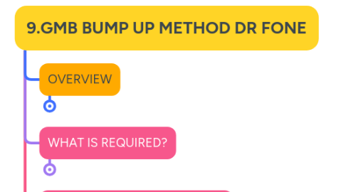 Mind Map: 9.GMB BUMP UP METHOD DR FONE