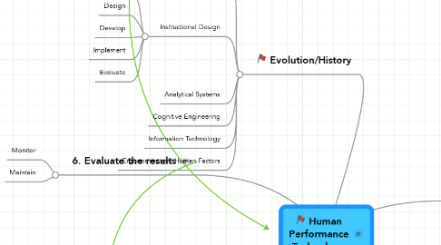 Mind Map: Human Performance Technology
