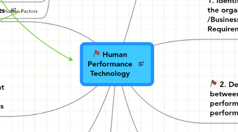 Mind Map: Human Performance Technology