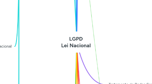 Mind Map: LGPD Lei Nacional