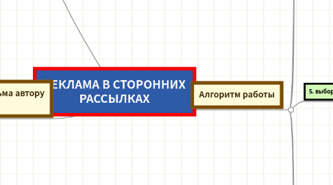 Mind Map: РЕКЛАМА В СТОРОННИХ РАССЫЛКАХ