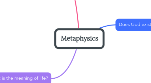 Mind Map: Metaphysics