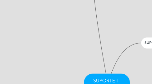 Mind Map: SUPORTE TI ESPECIALIZADO