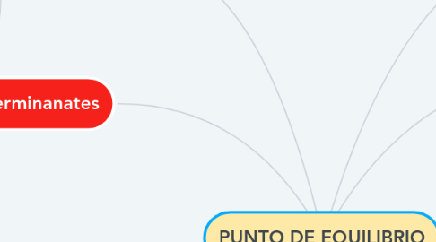 Mind Map: PUNTO DE EQUILIBRIO