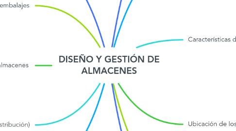 Mind Map: DISEÑO Y GESTIÓN DE ALMACENES