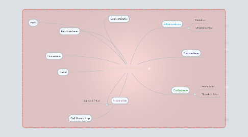 Mind Map: Historia de la Psicología