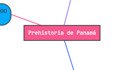 Mind Map: Prehistoria de Panamá