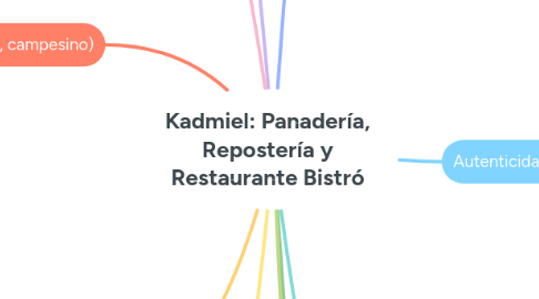 Mind Map: Kadmiel: Panadería, Repostería y Restaurante Bistró