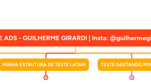 Mind Map: YOUTUBE ADS - GUILHERME GIRARDI | Insta: @guilhermegirardi_