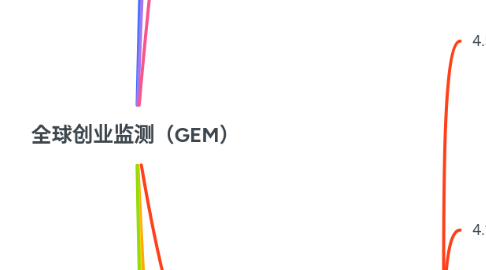 Mind Map: 全球创业监测（GEM）