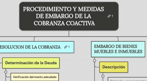 Mind Map: PROCEDIMIENTO Y MEDIDAS DE EMBARGO DE LA  COBRANZA COACTIVA