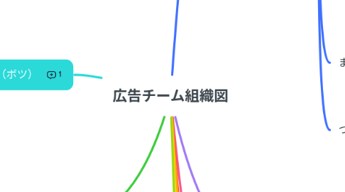 Mind Map: 広告チーム組織図