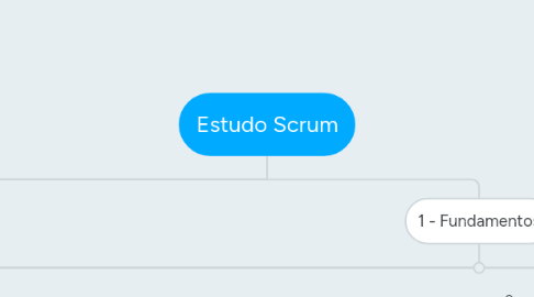 Mind Map: Estudo Scrum