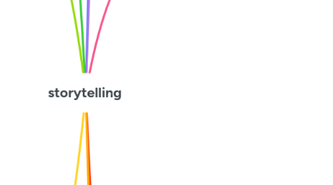 Mind Map: storytelling