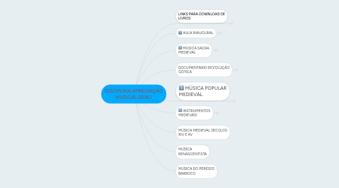 Mind Map: DISCIPLINA APRECIAÇÃO MUSICAL 2016.1
