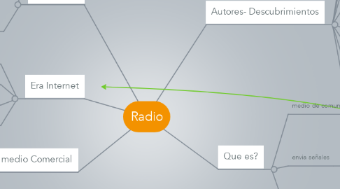 Mind Map: Radio