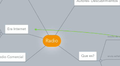 Mind Map: Radio