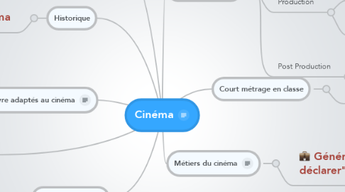 Mind Map: Cinéma