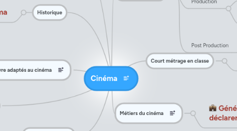 Mind Map: Cinéma