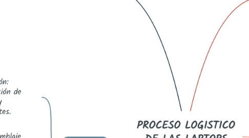 Mind Map: PROCESO LOGISTICO DE LAS LAPTOPS