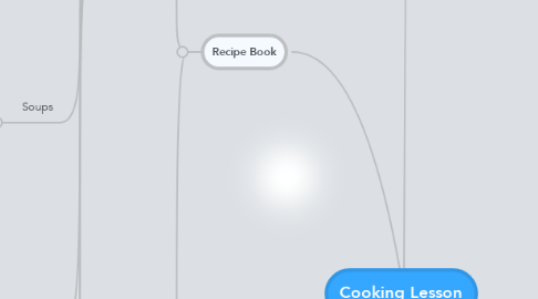 Mind Map: Cooking Lesson
