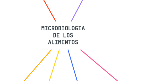 Mind Map: MICROBIOLOGIA DE LOS ALIMENTOS