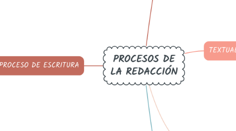 Mind Map: PROCESOS DE LA REDACCIÓN