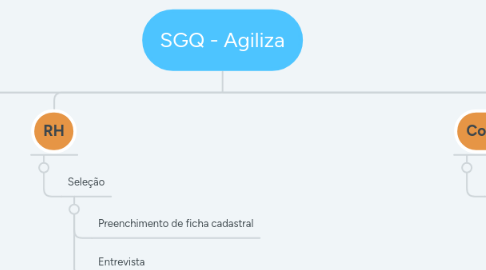Mind Map: SGQ - Agiliza