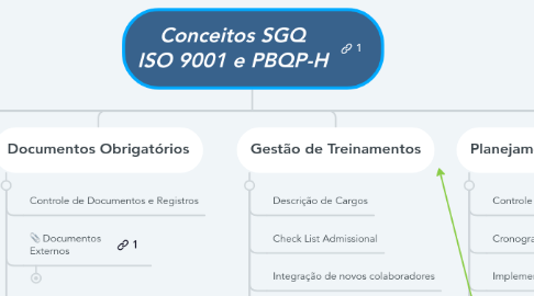 Mind Map: Conceitos SGQ ISO 9001 e PBQP-H