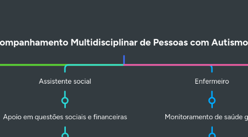 Mind Map: Acompanhamento Multidisciplinar de Pessoas com Autismo