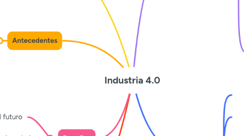 Mind Map: Industria 4.0