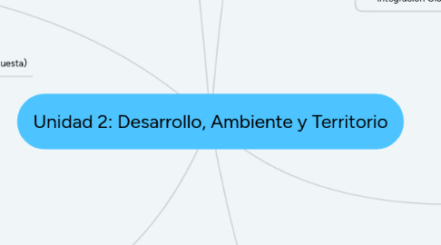 Mind Map: Unidad 2: Desarrollo, Ambiente y Territorio