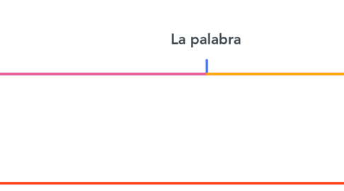 Mind Map: La palabra