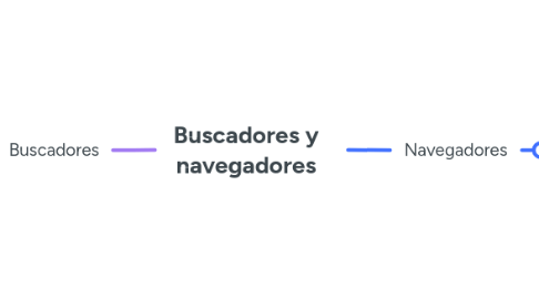 Mind Map: Buscadores y navegadores