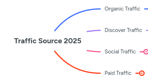 Mind Map: Traffic Source 2025